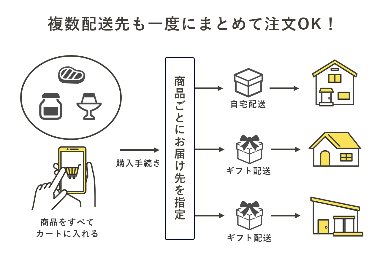 複数配送先も一度にまとめて注文OK！